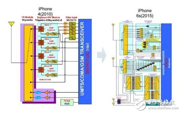 借iPhone手机深入解析射频器件行业这些年的进步及形势