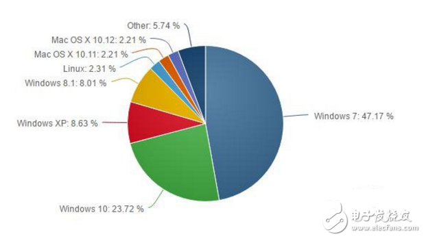 11月份操作系统调查：Win10市场份额已达23.72%