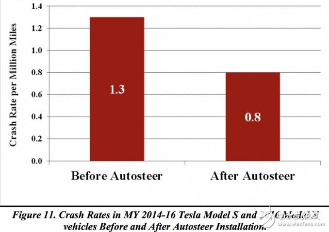 特斯拉Autopilot无技术缺陷 车祸率下降了40%