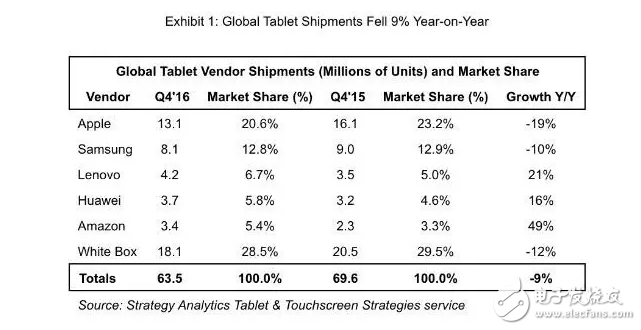 全球平板市场苹果稳居龙头，但iPad Pro却没帮上太多？