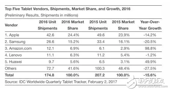 全球平板市场苹果稳居龙头，但iPad Pro却没帮上太多？