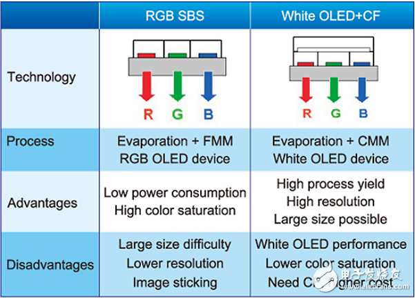 4常见全彩OLED技术比较表