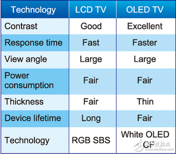 3LCD与OLED特性比较表