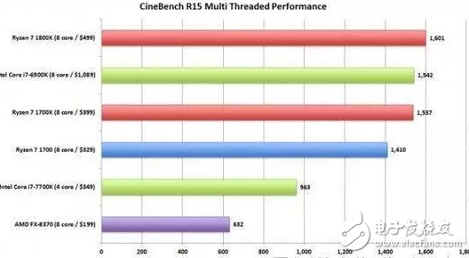 AMD咸鱼翻身 新款CPU秒杀intel i7毫无压力
