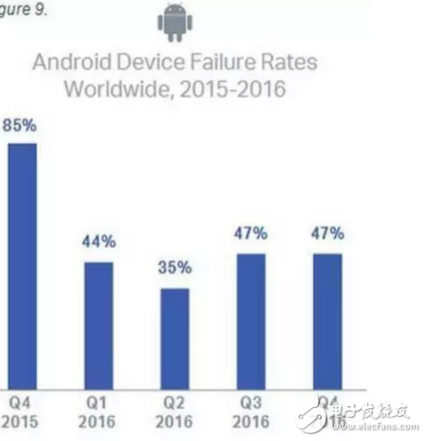 iOS不如Android可靠？别不信，数据告诉你这是真的！