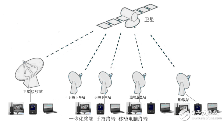 采用手持式终端实现卫星接收站的控制与通信卫星通信