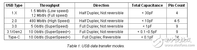 USB 3.1/USB Type-C