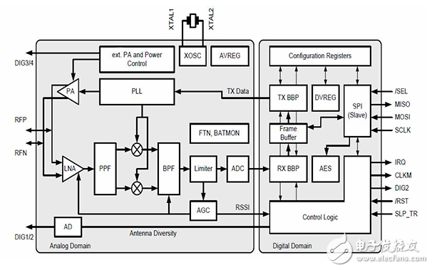 无线传感器部署的连接性结构和协议选项