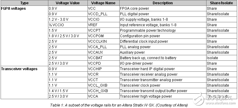 FPGA电源需求和电源解决方案