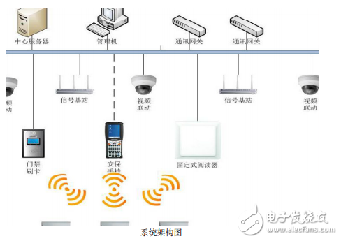 RFID系统技术应用和开发