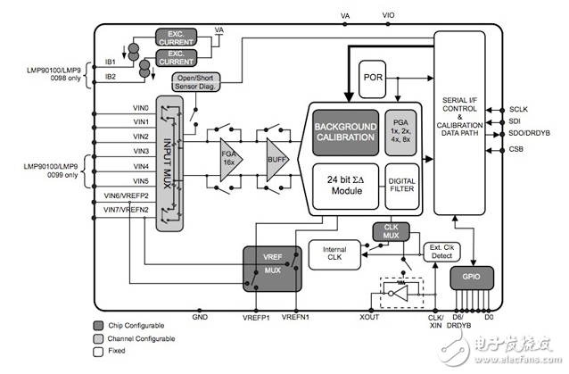 集成的模拟前端，MCU简化能量收集无线传感器节点的设计