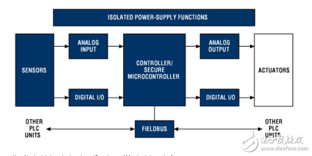 高压电源模块简化控制系统设计