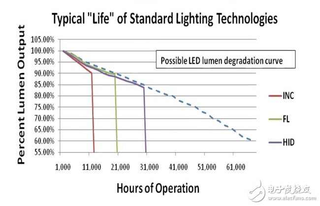 LED的标准化测试延伸到照明设备