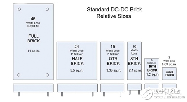 选择合适的DC/DC变换器模块应用于电源