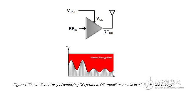 射频功率放大器优化的DC/DC变换器模块