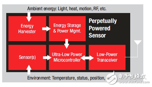 超低功耗能量采集电路中的可靠性电路
