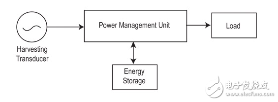 能源收集存储选项：可充电电池，超级电容器，或两者兼而有之？