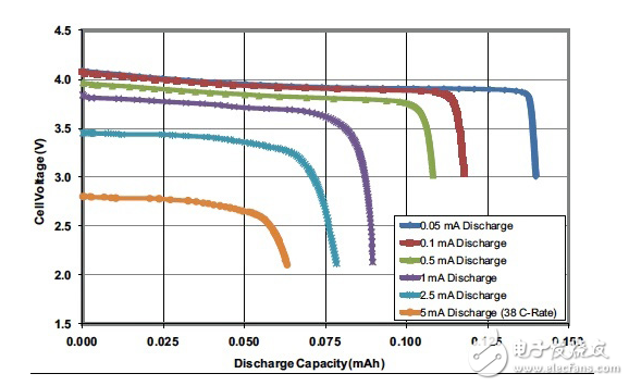 先进的集成电路简化了锂离子电池充电测量的精确状态