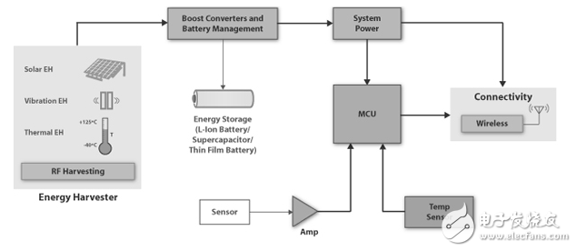 电源管理IC简化集成超级电容器的能量microharvesting设计