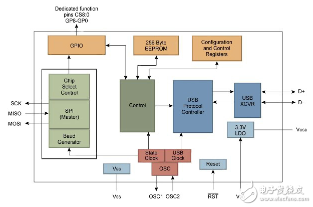 串行转换器在基于MCU的系统中启用USB连接