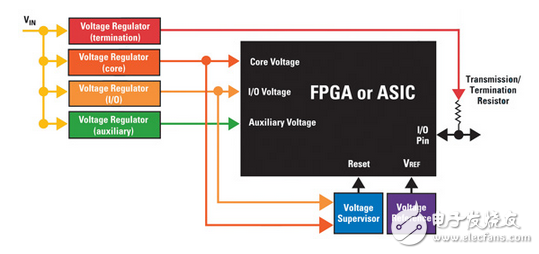 设计FPGA和ASIC的高效电源解决方案