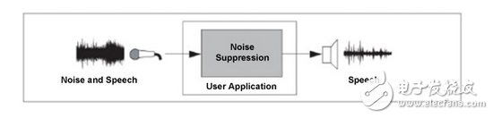 DSP功能的MCU处理音频和语音任务