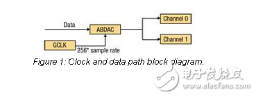 AVR32音频比特流DAC驱动例如烷基苄基二甲基铵氯化物