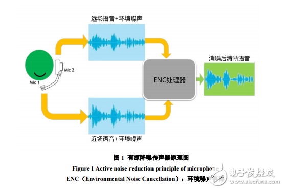 利用DSP实现有源降噪功能的传声器设计（ISEAT）