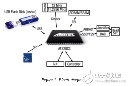 AVR32 UC3音频解码器的USB接口