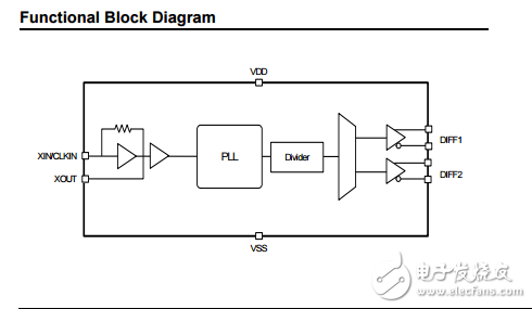 PCI-EXPRESS Gen3双输出时钟发生器Si52112-B5/B6