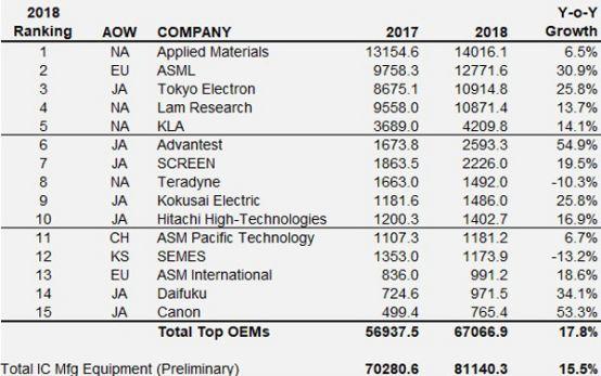 2018年的全球半导体生产设备厂商的销售额排名Top15，销售额的单位是百万美金。