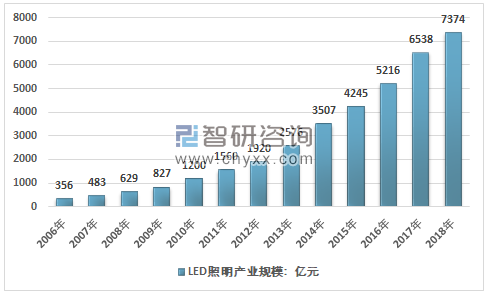 2006~2018年我国LED照明产业规模走势图。