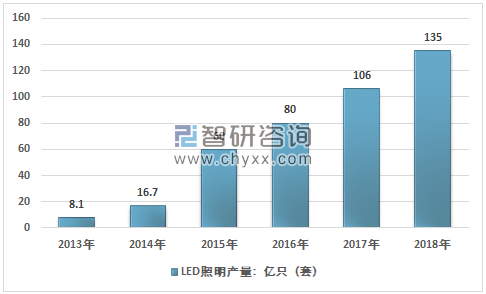 图3：2013~2018年中国LED 照明产品产量情况