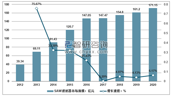 2012-2020年中国SAW滤波器市场规模及预测。