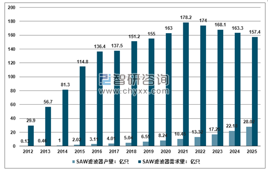2012-2025年SAW滤波器产销量走势。
