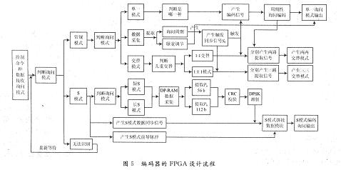 编码器的FPGA设计流程图