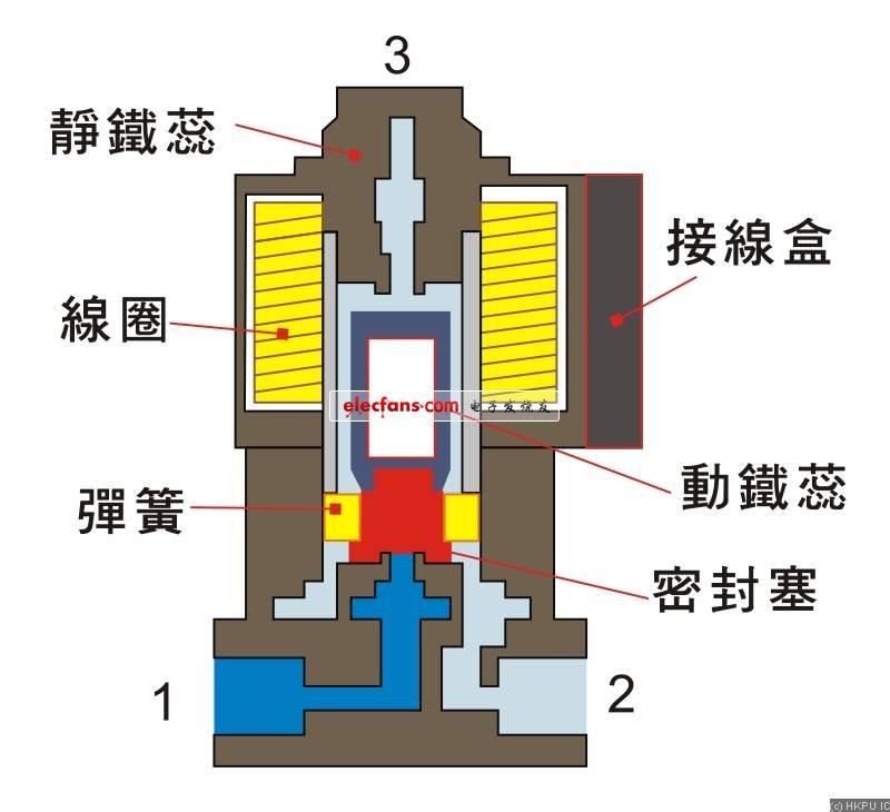 图4.2a: 直动式3/2电磁控制方向阀的结构及工作原理