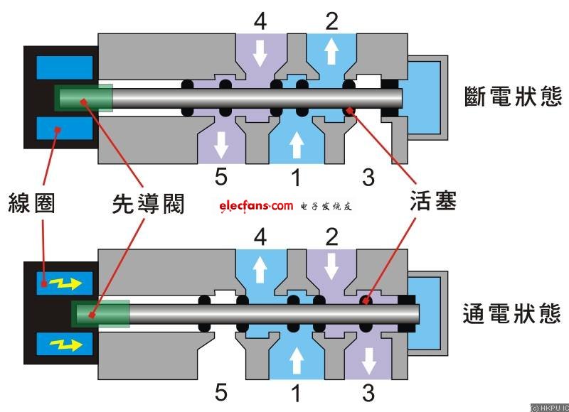 图4.2b 5/2 先导式电磁控制方向阀结构及工作原理
