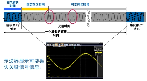 示波器死区时间和波形捕获率对测量的影响(电子工程专辑)