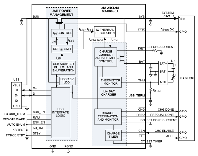 图3. MAX8895充电器自枚举，根据所连接电源的类型优化设置充电电流。即使是深度放电的电池，也能维持系统工作。