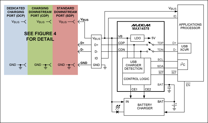图5. 利用MAX14578 USB充电端口检测器和数据开关IC，可为充电器增加完全兼容于USB BC1.1的端口检测功能。