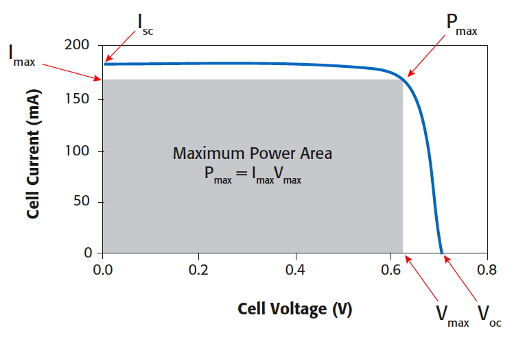 曲线给出了PV电池的典型正偏特性
