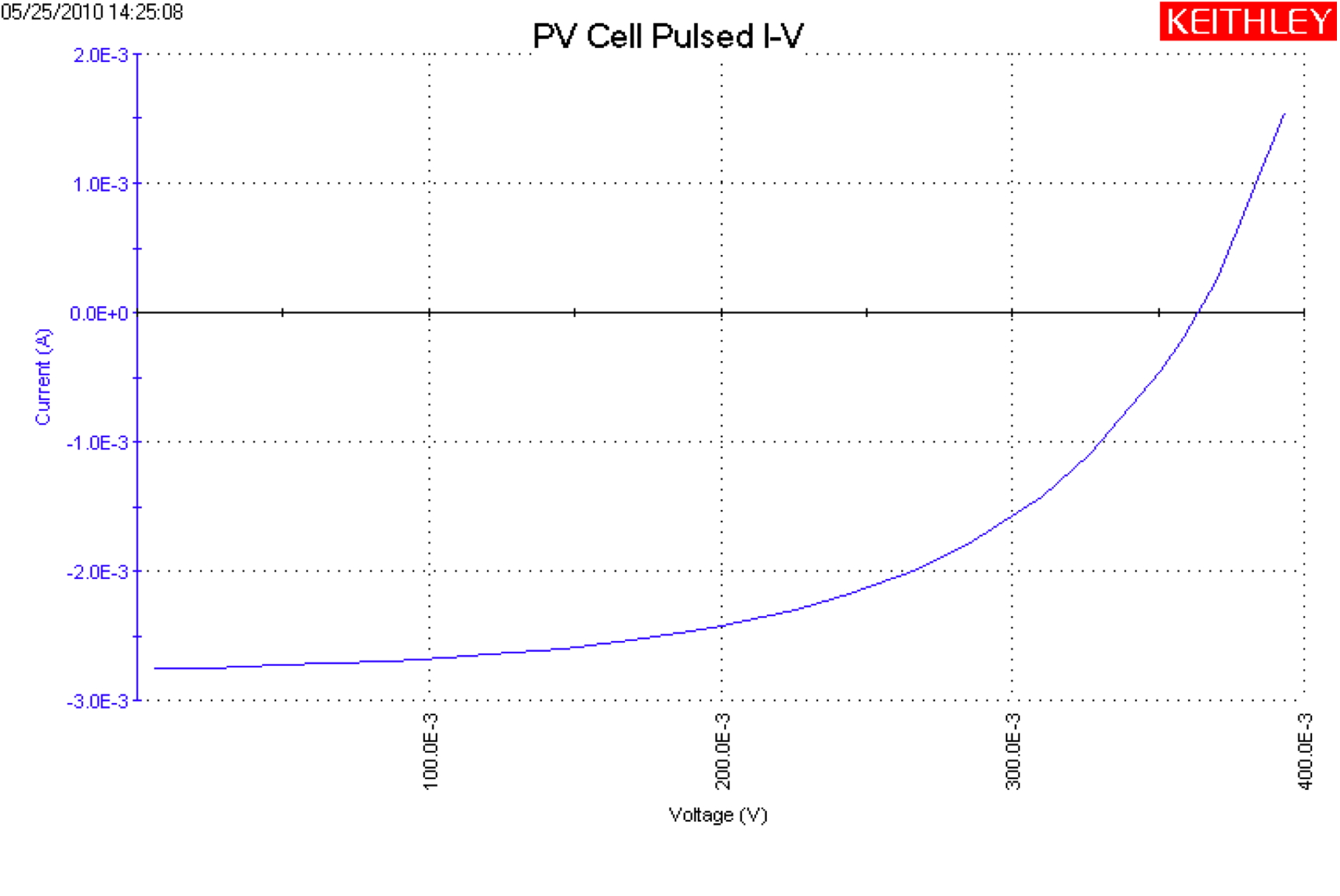 硅PV电池脉冲式I-V测量的绘图表示曲线