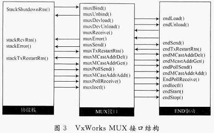 VxWorks网络协议栈的MUX接口