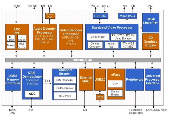 图1：MB86H06产品框图。（电子系统设计）
