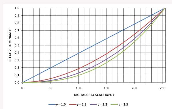  图2: 各种系统伽玛响应曲线 （相对亮度、输入电平、数字灰度输入）