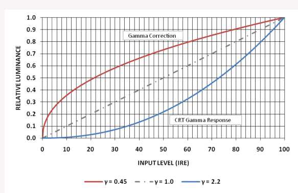  图1: 基础伽玛校正与伽玛响应曲线。（相对亮度、输入电平、伽玛校正、CTR伽玛响应）