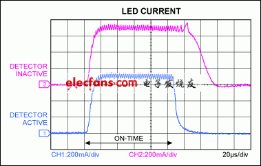 Figure 4. These LED-current waveforms from Figure 1 show that an active detector circuit (blue trace) has little effect on the LED current.