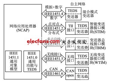 IEEE1451协议整体架构