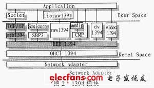 在Linux中IEEE1394的模块组成关系